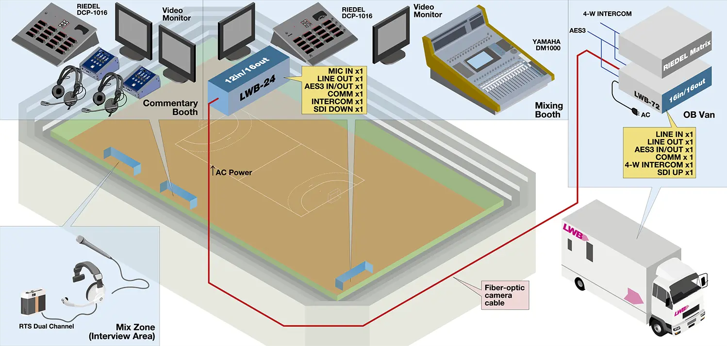 1：屋内スポーツ競技の中継放送